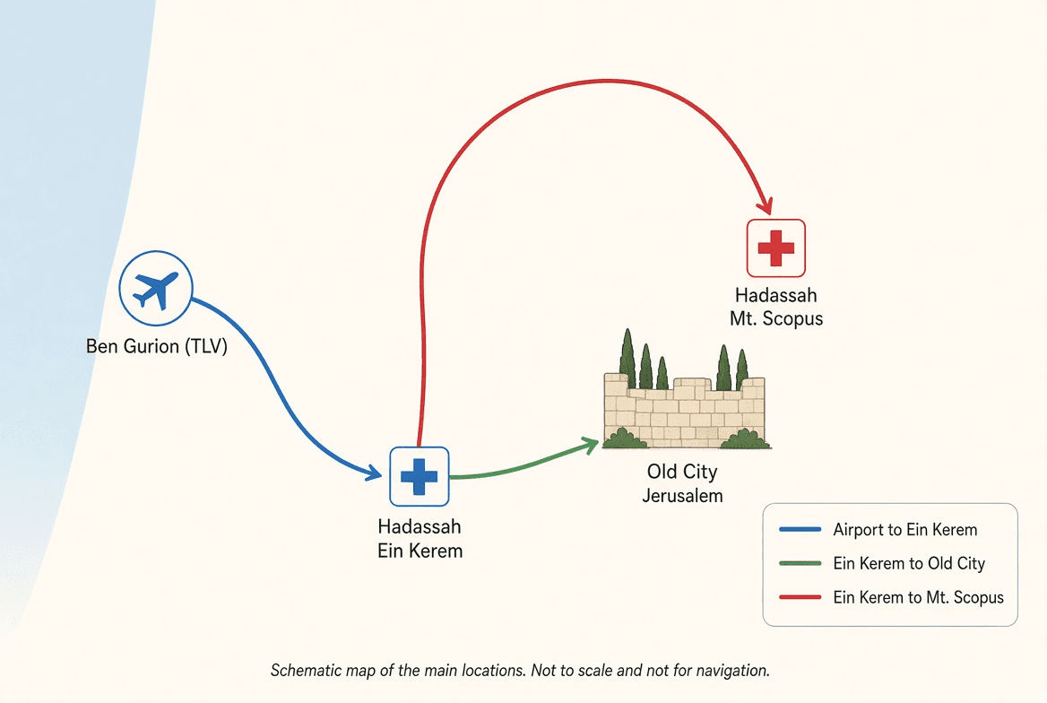 Schematic map with three connections: Ben Gurion Airport (TLV) to Hadassah Ein Kerem, and Hadassah Ein Kerem to the Old City of Jerusalem and to Hadassah Mount Scopus.