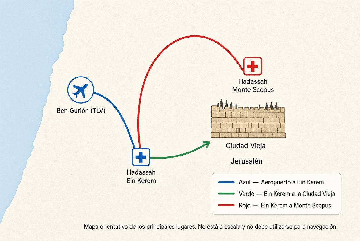 Mapa orientativo con tres conexiones: el Aeropuerto Ben Gurión (TLV) con Hadassah Ein Kerem, y Hadassah Ein Kerem con la Ciudad Vieja de Jerusalén y con Hadassah Monte Scopus.